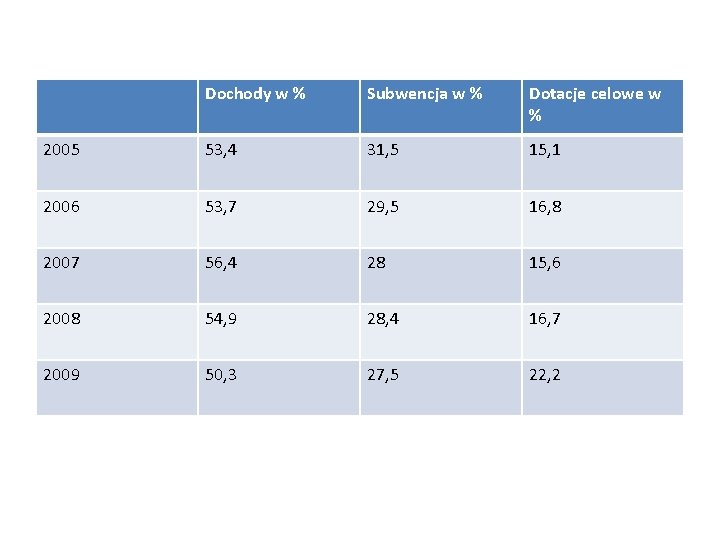 Dochody w % Subwencja w % Dotacje celowe w % 2005 53, 4 31,