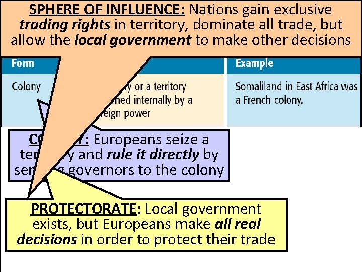 SPHERE OF INFLUENCE: Nations gain exclusive trading rights in territory, dominate all trade, but