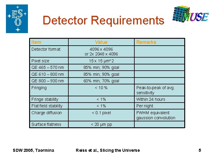 Detector Requirements Item Detector format Pixel size Value 4096 x 4096 or 2 x Detector Requirements Item Detector format Pixel size Value 4096 x 4096 or 2 x