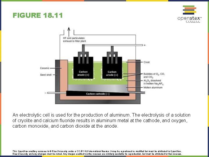 FIGURE 18. 11 An electrolytic cell is used for the production of aluminum. The