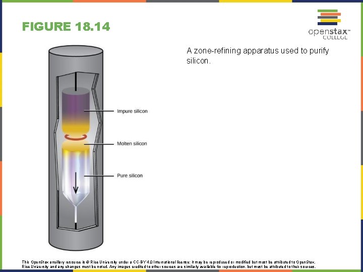 FIGURE 18. 14 A zone-refining apparatus used to purify silicon. This Open. Stax ancillary