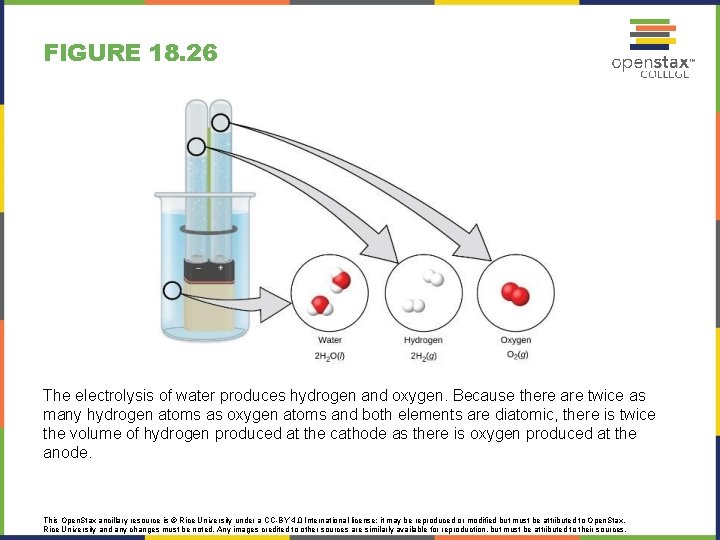 FIGURE 18. 26 The electrolysis of water produces hydrogen and oxygen. Because there are