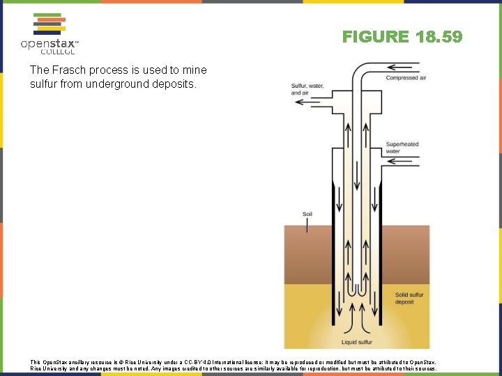 FIGURE 18. 59 The Frasch process is used to mine sulfur from underground deposits.