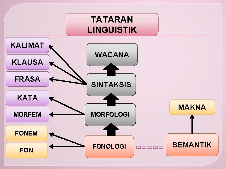 TATARAN LINGUISTIK KALIMAT KLAUSA FRASA WACANA SINTAKSIS KATA MORFEM MORFOLOGI MAKNA FONEM FONOLOGI SEMANTIK