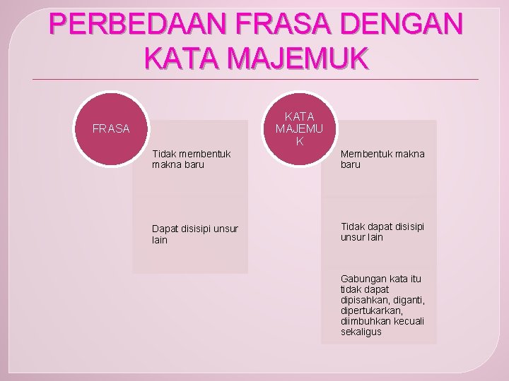 PERBEDAAN FRASA DENGAN KATA MAJEMUK KATA MAJEMU K FRASA Tidak membentuk makna baru Membentuk