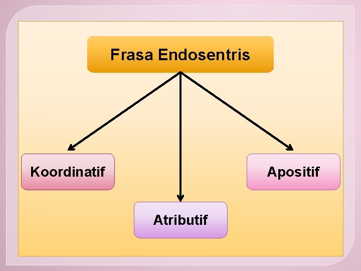 Frasa Endosentris Koordinatif Apositif Atributif 