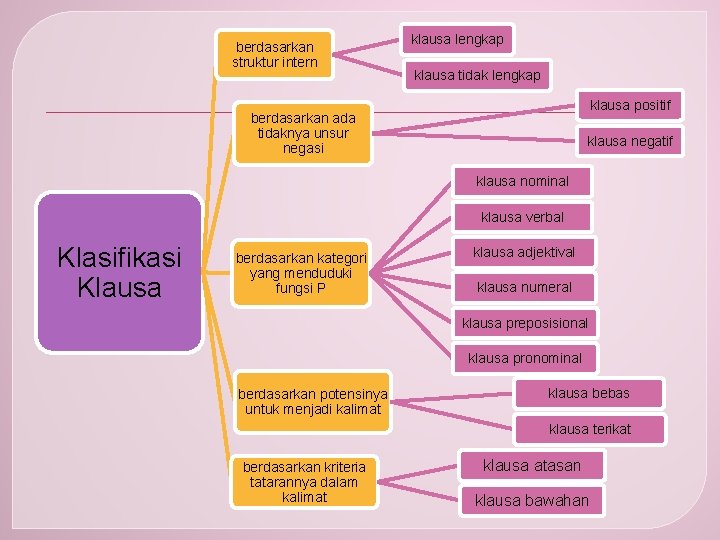 berdasarkan struktur intern klausa lengkap klausa tidak lengkap klausa positif berdasarkan ada tidaknya unsur