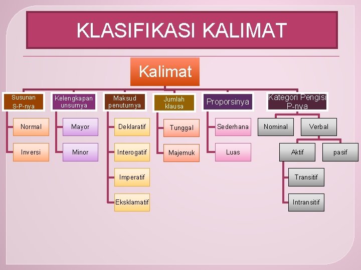 KLASIFIKASI KALIMAT Kalimat Susunan S-P-nya Kelengkapan unsurnya Maksud penuturnya Jumlah klausa Proporsinya Normal Mayor