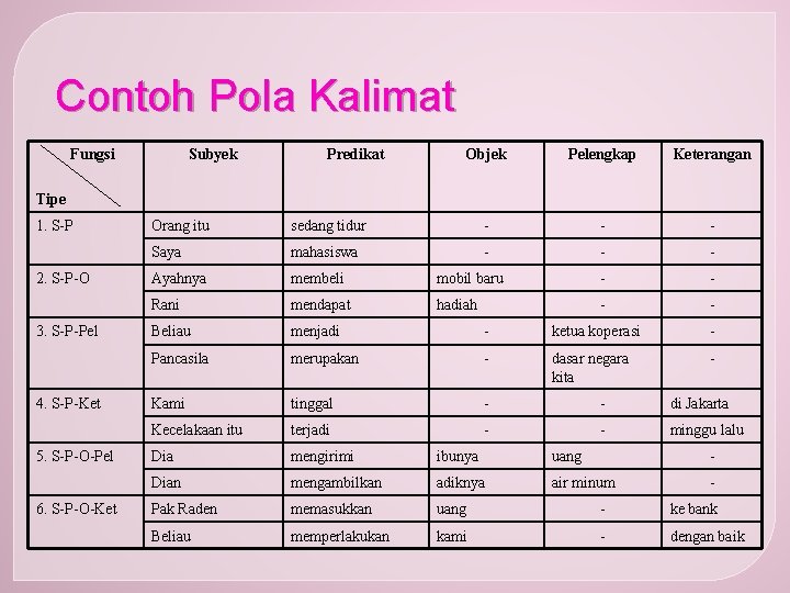 Contoh Pola Kalimat Fungsi Subyek Predikat Objek Pelengkap Keterangan Tipe 1. S-P 2. S-P-O