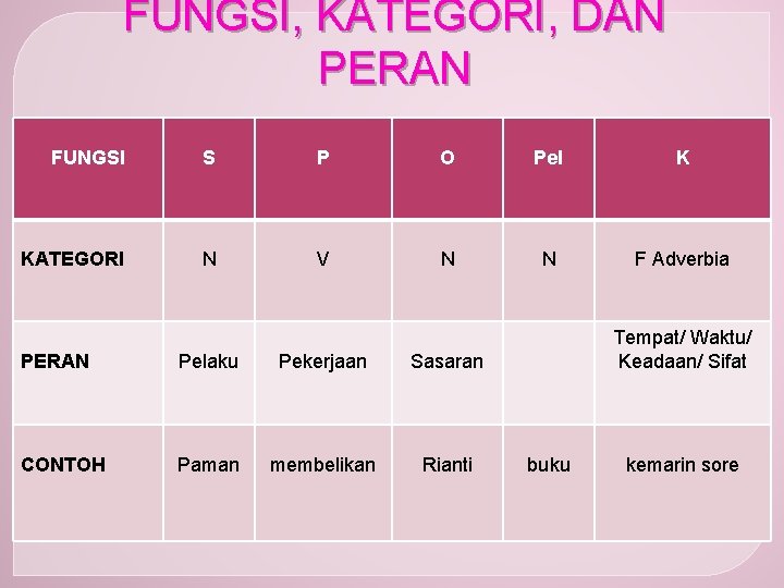 FUNGSI, KATEGORI, DAN PERAN FUNGSI S P O Pel K KATEGORI N V N