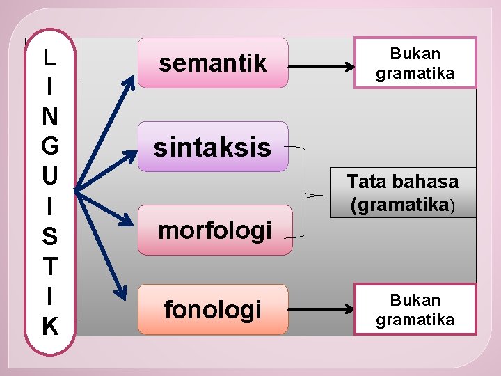 L I N G U I S T I K semantik Bukan gramatika sintaksis