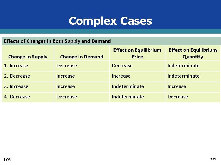section 9: the effect of a change in supply on... Chapter 3 Demand Supply and Market Equilibrium Copyright
