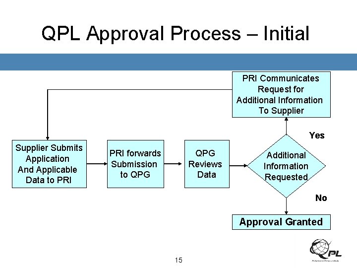 QPL Approval Process – Initial PRI Communicates Request for Additional Information To Supplier Yes