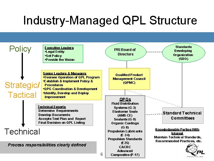Industry-Managed QPL Structure Policy Executive Leaders • Legal Entity • Set Policy • Provide