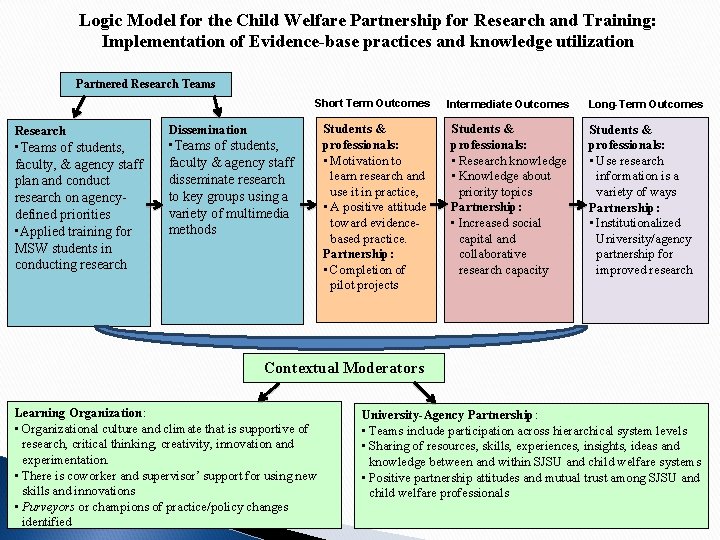 Logic Model for the Child Welfare Partnership for Research and Training: Implementation of Evidence-base