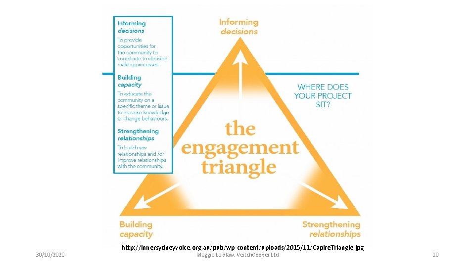 30/10/2020 http: //innersydneyvoice. org. au/pub/wp-content/uploads/2015/11/Capire. Triangle. jpg Maggie Laidlaw. Veitch. Cooper Ltd 10 