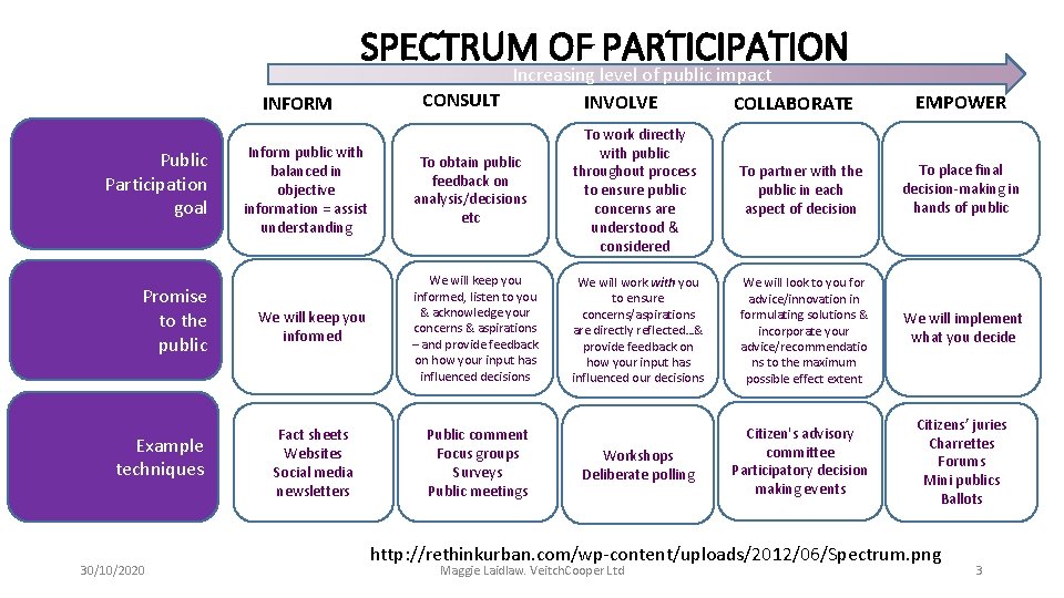 SPECTRUM OF PARTICIPATION INFORM Public Participation goal Promise to the public Example techniques 30/10/2020