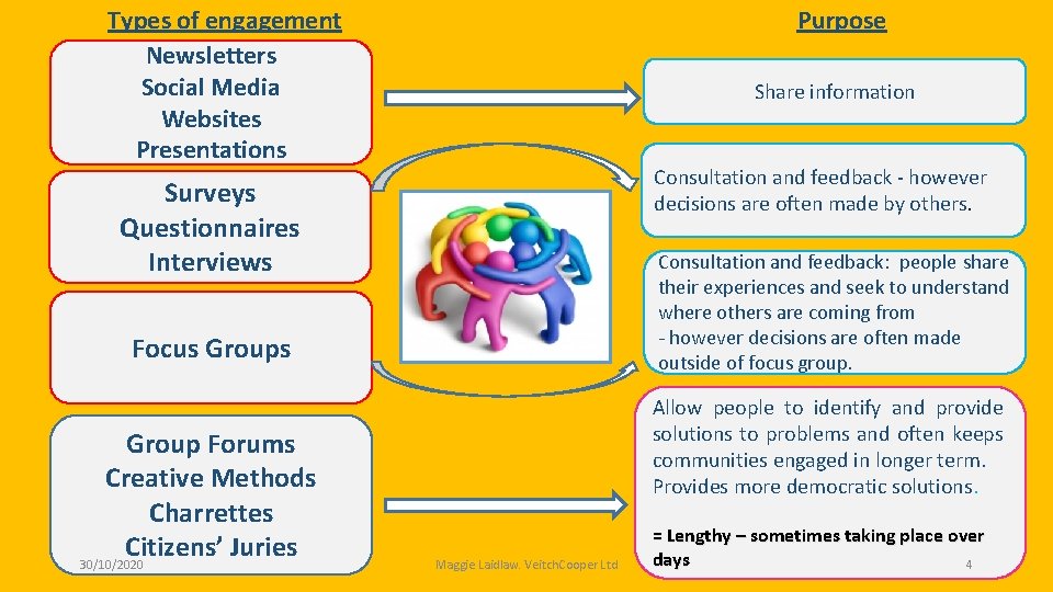 Types of engagement Newsletters Social Media Websites Presentations Purpose Share information Consultation and feedback