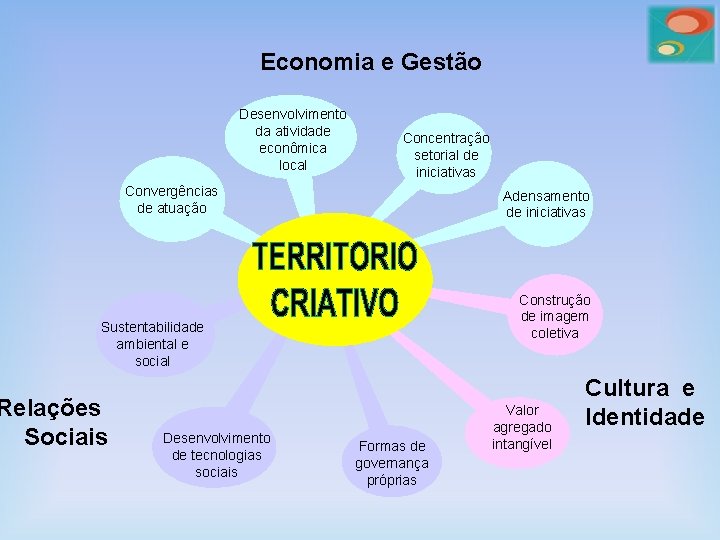 Economia e Gestão Desenvolvimento da atividade econômica local Concentração setorial de iniciativas Convergências de