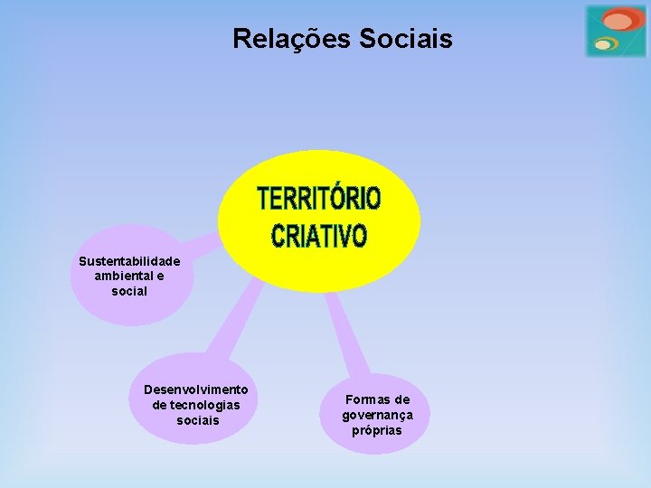 Relações Sociais Sustentabilidade ambiental e social Desenvolvimento de tecnologias sociais Formas de governança próprias