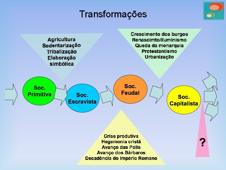 Transformações 