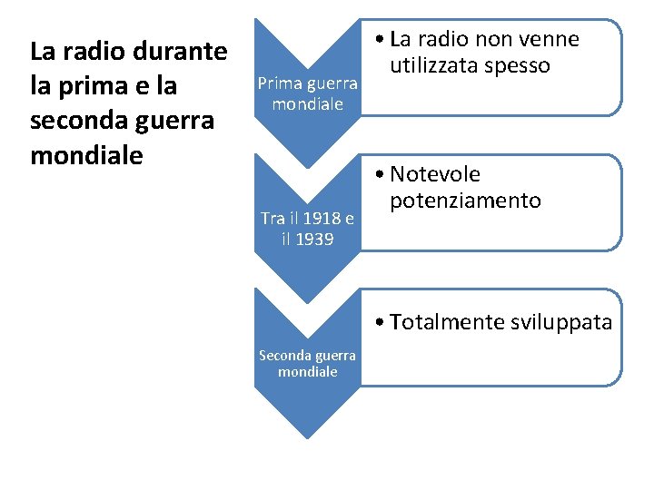 La radio durante la prima e la seconda guerra mondiale Prima guerra mondiale Tra