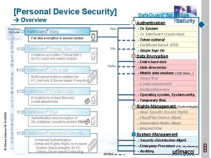 [Personal Device Security] Overview Electronic Fortress M O D U L A R ®