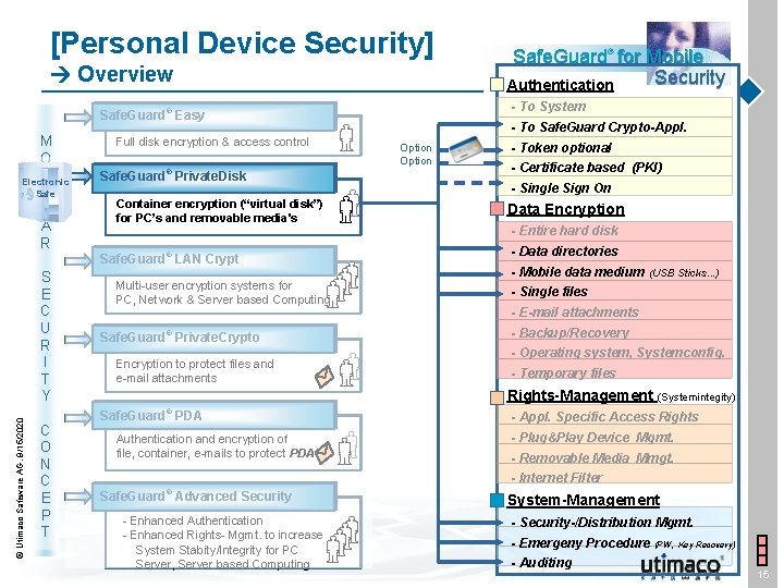 [Personal Device Security] Overview - To System Safe. Guard® Easy M O D Electronic