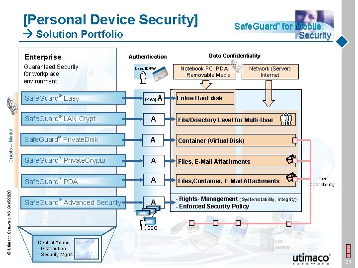 [Personal Device Security] Safe. Guard® for Mobile Security Solution Portfolio Enterprise Guaranteed Security for