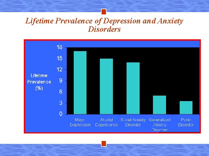 Lifetime Prevalence of Depression and Anxiety Disorders 