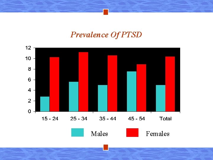 Prevalence Of PTSD Males Females 