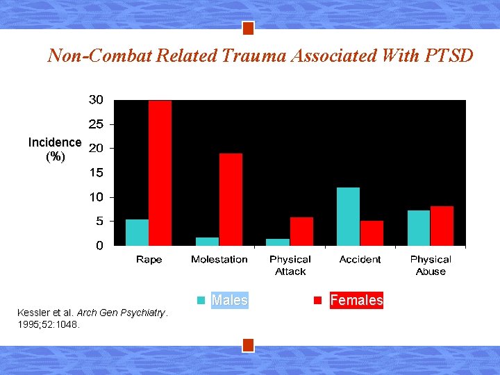 Non-Combat Related Trauma Associated With PTSD Incidence (%) Kessler et al. Arch Gen Psychiatry.