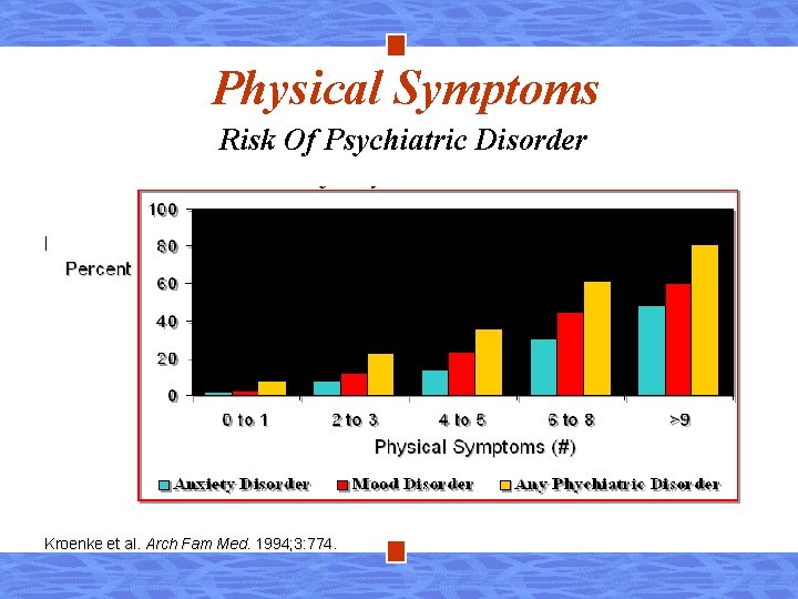 Physical Symptoms Risk Of Psychiatric Disorder Percent Physical Symptoms (#) Kroenke et al. Arch