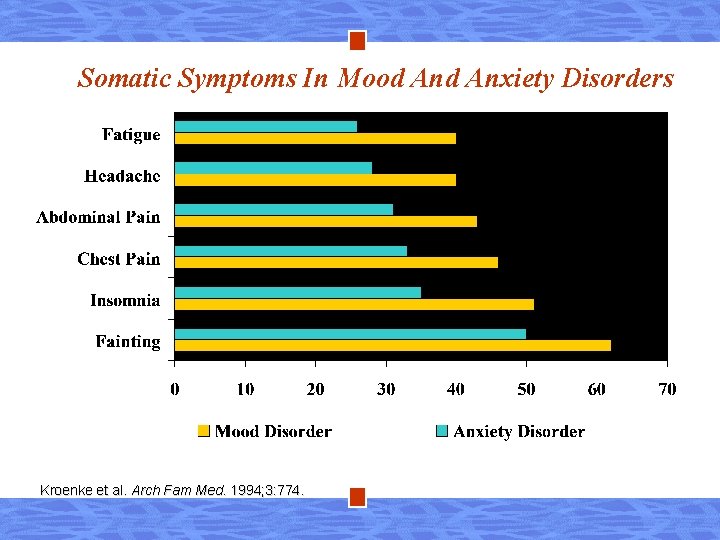 Somatic Symptoms In Mood Anxiety Disorders Kroenke et al. Arch Fam Med. 1994; 3: