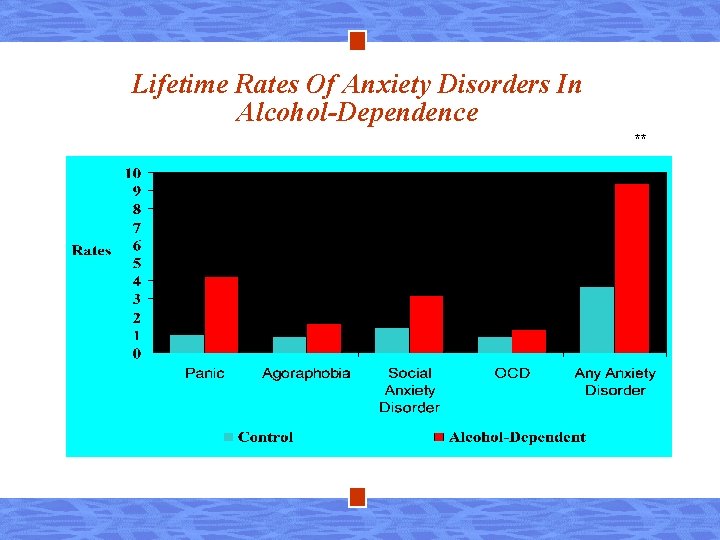 Lifetime Rates Of Anxiety Disorders In Alcohol-Dependence ** * ** 