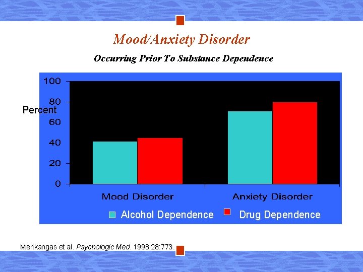 Mood/Anxiety Disorder Occurring Prior To Substance Dependence Percent Alcohol Dependence Merikangas et al. Psychologic