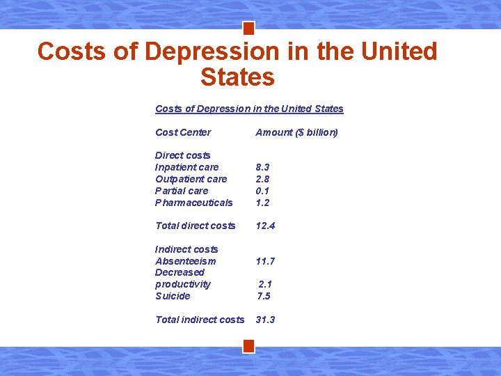 Costs of Depression in the United States Cost Center Amount ($ billion) Direct costs