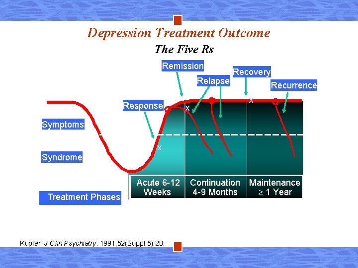 Depression Treatment Outcome The Five Rs Remission Recovery Relapse Recurrence Response x x Symptoms