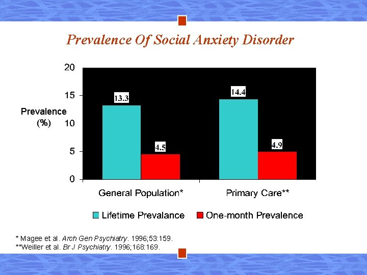 Prevalence Of Social Anxiety Disorder Prevalence (%) * Magee et al. Arch Gen Psychiatry.