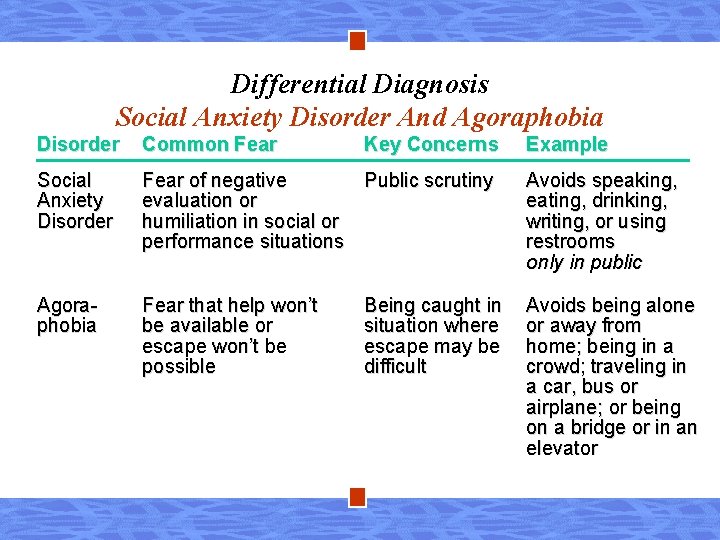 Differential Diagnosis Social Anxiety Disorder And Agoraphobia Disorder Common Fear Key Concerns Social Anxiety
