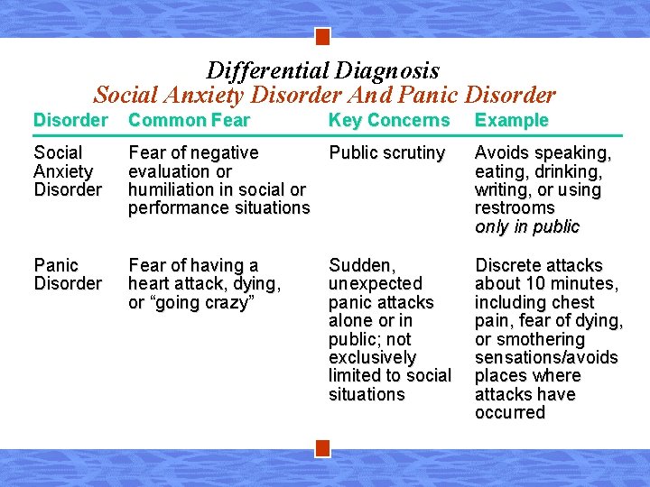 Differential Diagnosis Social Anxiety Disorder And Panic Disorder Common Fear Key Concerns Social Anxiety