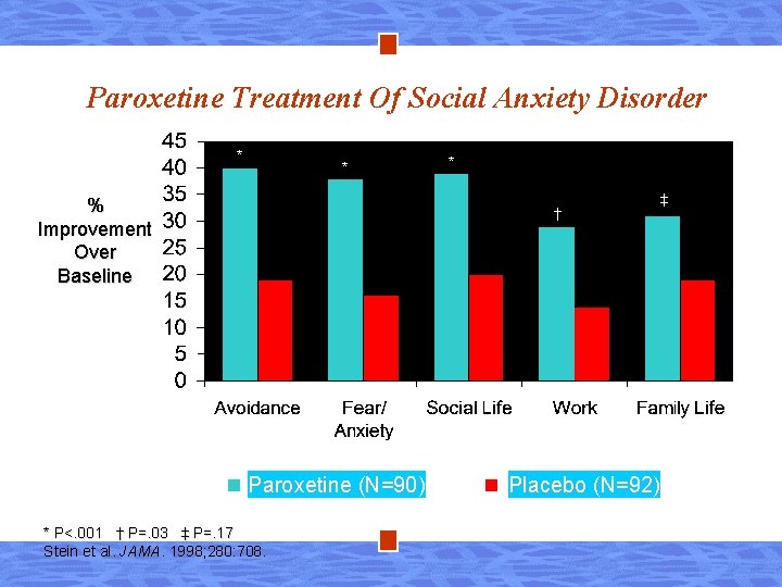 Paroxetine Treatment Of Social Anxiety Disorder * * % Improvement Over Baseline * †