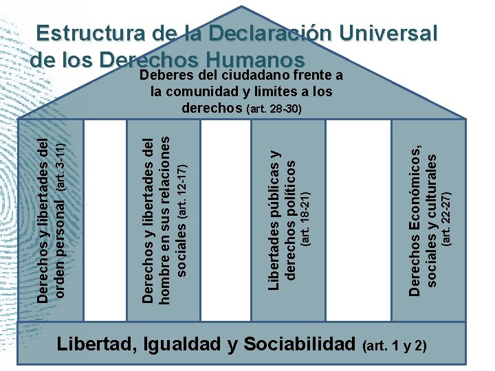 Libertad, Igualdad y Sociabilidad (art. 1 y 2) (art. 22 -27) Derechos Económicos, sociales