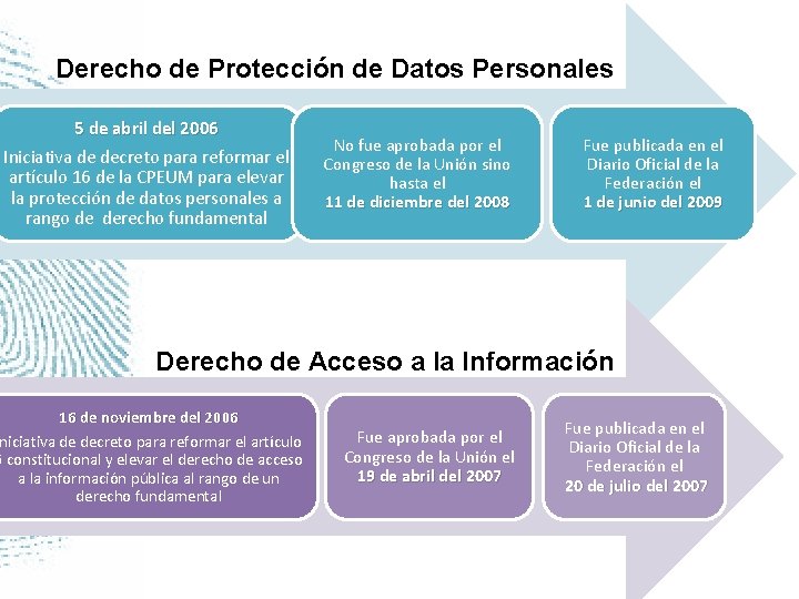 Derecho de Protección de Datos Personales 5 de abril del 2006 Iniciativa de decreto