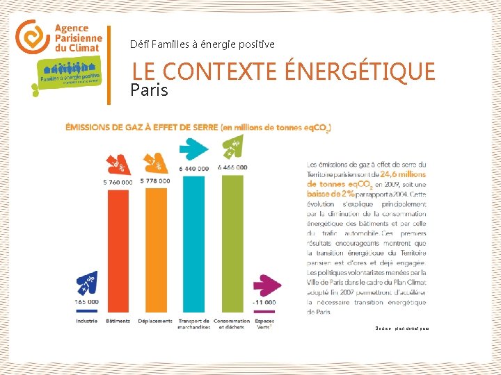 Défi Familles à énergie positive LE CONTEXTE ÉNERGÉTIQUE Paris Source : plan climat paris