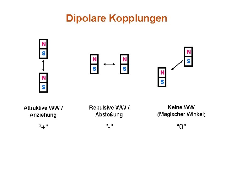 Dipolare Kopplungen N S N N N S S Attraktive WW / Anziehung Repulsive