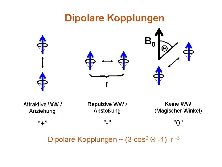 Dipolare Kopplungen B 0 Q r Attraktive WW / Anziehung Repulsive WW / Abstoßung