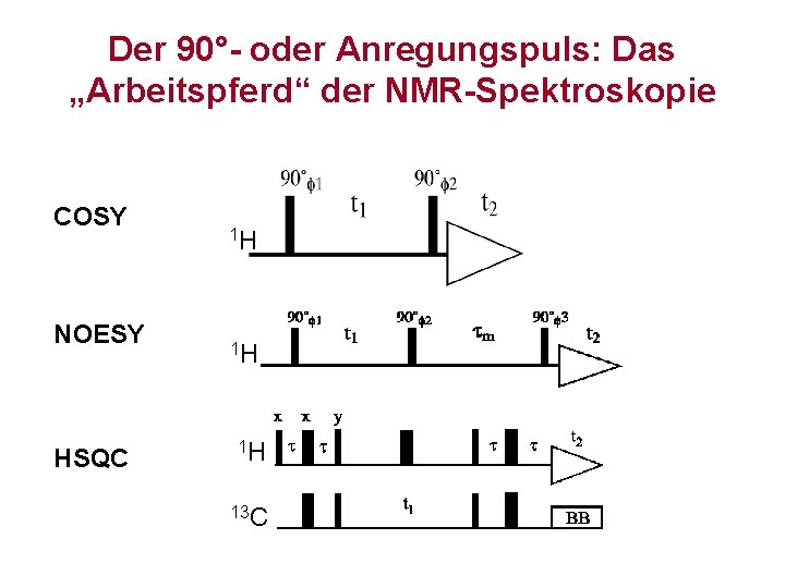 Der 90°- oder Anregungspuls: Das „Arbeitspferd“ der NMR-Spektroskopie COSY NOESY HSQC 1 H 1