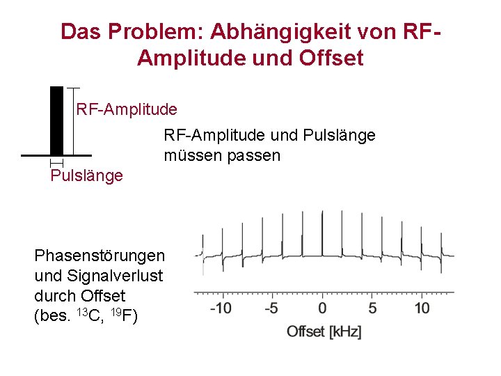 Das Problem: Abhängigkeit von RFAmplitude und Offset RF-Amplitude und Pulslänge müssen passen Pulslänge Phasenstörungen