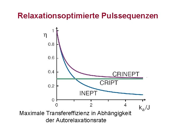Relaxationsoptimierte Pulssequenzen Maximale Transfereffizienz in Abhängigkeit der Autorelaxationsrate 